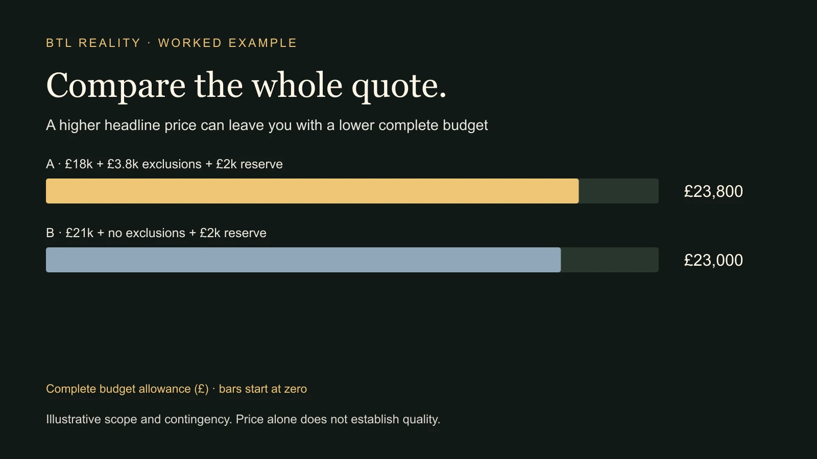 compare-refurbishment-quotes Illustrative refurbishment budgets: Quote A totals £23,800 after exclusions and contingency; Quote B totals £23,000.