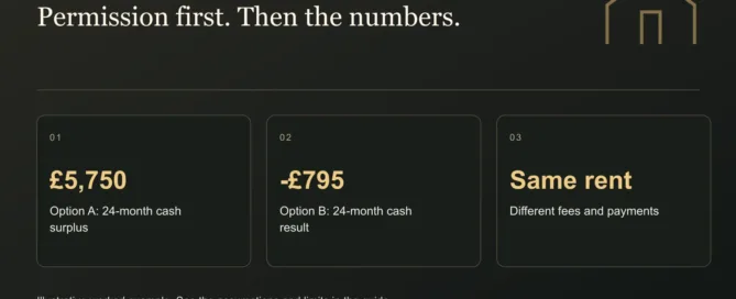 Permission first. Then the numbers. £5,750: Option A: 24-month cash surplus. -£795: Option B: 24-month cash result. Same rent: Different fees and payments