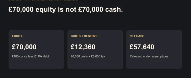 £70,000 equity is not £70,000 cash.. Illustrative figures. Before tax unless stated. See the guide for assumptions.