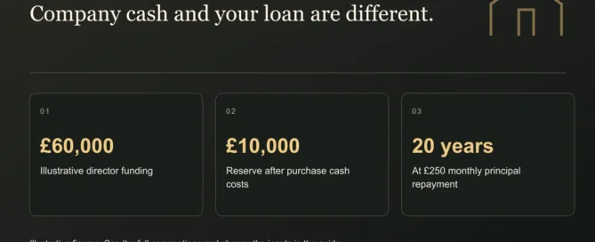 Company cash and your loan are different. £60,000: Illustrative director funding. £10,000: Reserve after purchase cash costs. 20 years: At £250 monthly principal repayment