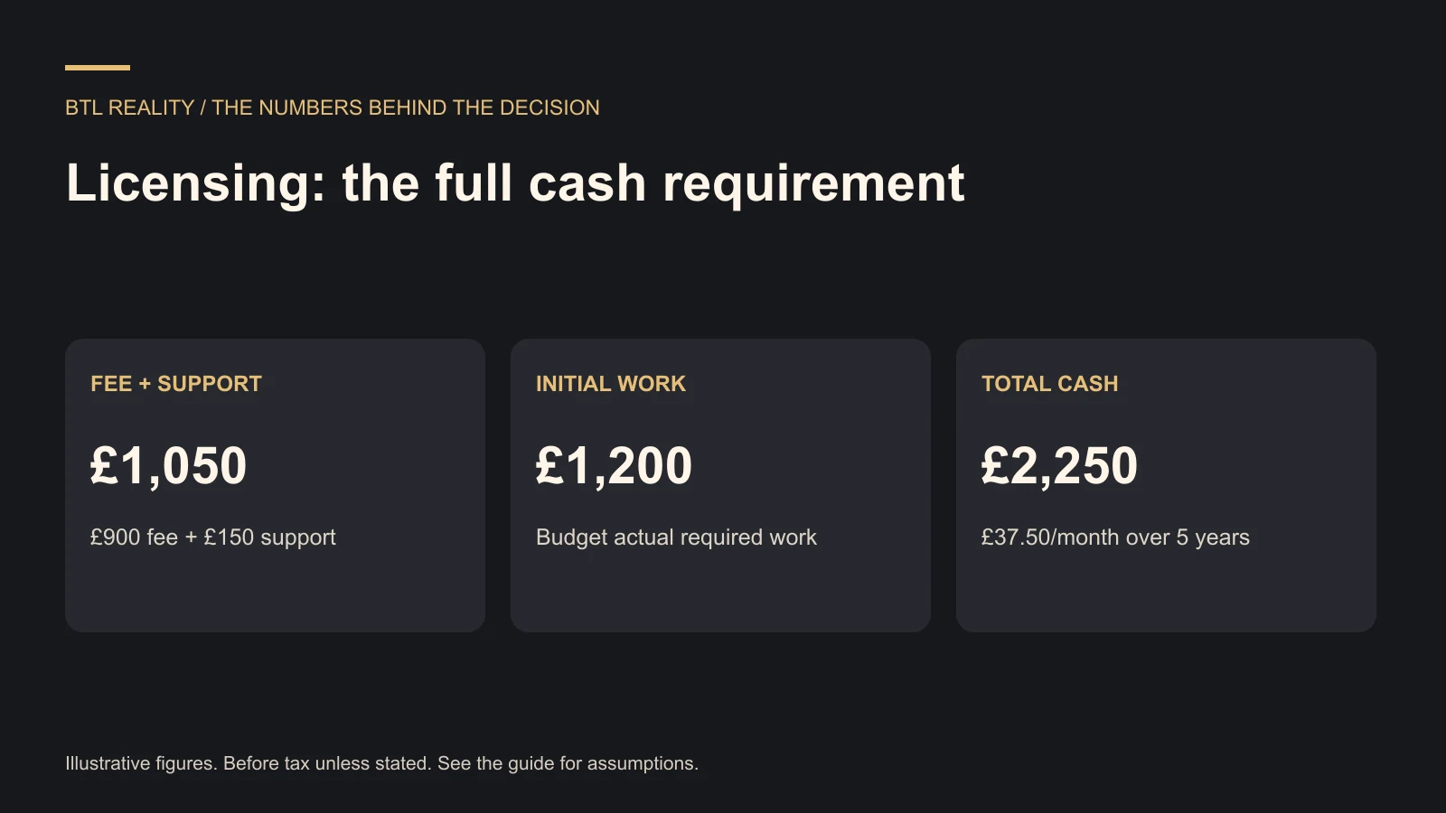 Licensing: the full cash requirement. Illustrative figures. Before tax unless stated. See the guide for assumptions.
