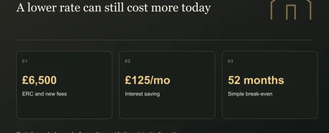 A lower rate can still cost more today. £6,500: ERC and new fees. £125/mo: Interest saving. 52 months: Simple break-even. Illustrative figures where shown.
