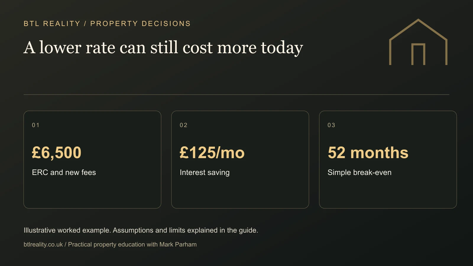 A lower rate can still cost more today. £6,500: ERC and new fees. £125/mo: Interest saving. 52 months: Simple break-even. Illustrative figures where shown.