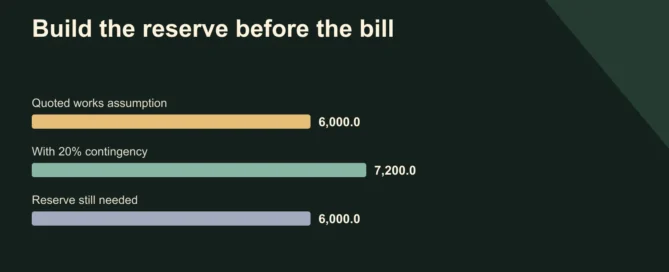 Build the reserve before the bill. Quoted works assumption: 6000; With 20% contingency: 7200; Reserve still needed: 6000. Illustration: £1,200 already reserved. £6,000 remaining over 36 months = £166.67 a month.