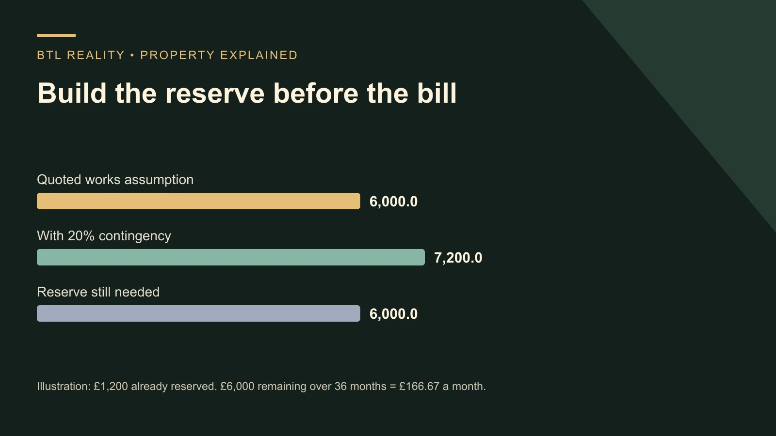 Build the reserve before the bill. Quoted works assumption: 6000; With 20% contingency: 7200; Reserve still needed: 6000. Illustration: £1,200 already reserved. £6,000 remaining over 36 months = £166.67 a month.