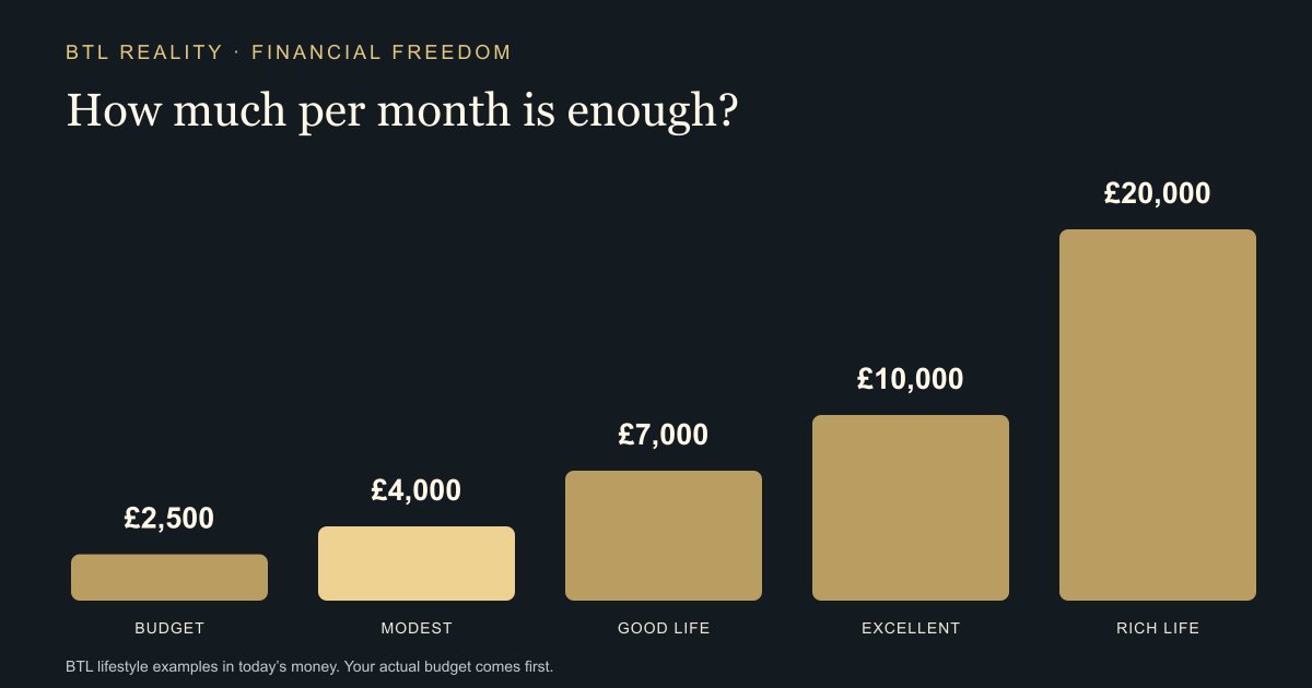 Five BTL monthly financial freedom targets: £2,500 budget, £4,000 modest, £7,000 good life, £10,000 excellent life and £20,000 rich life.