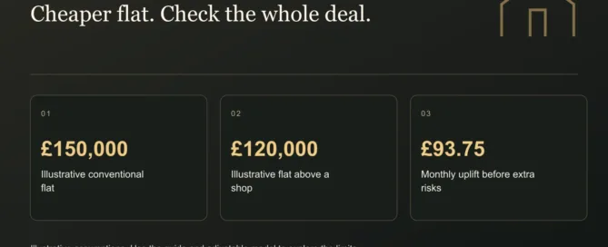 Cheaper flat. Check the whole deal. £150,000: Illustrative conventional flat. £120,000: Illustrative flat above a shop. £93.75: Monthly uplift before extra risks