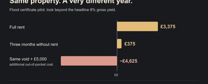 Illustrative annual cash before tax: £3,375 with full rent; £375 after three months without rent; minus £4,625 with the same void and £5,000 additional out-of-pocket cost.