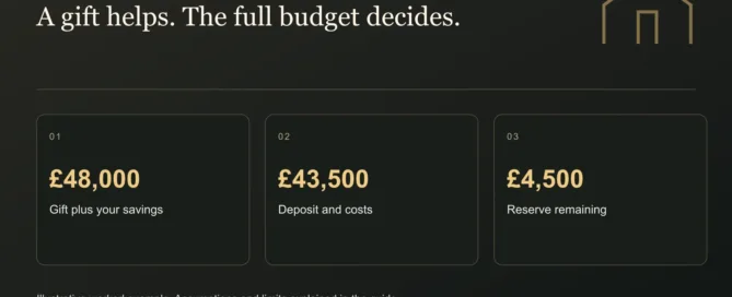 A gift helps. The full budget decides.. £48,000: Gift plus your savings. £43,500: Deposit and costs. £4,500: Reserve remaining. Illustrative figures where shown.