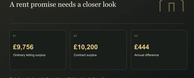 A rent promise needs a closer look. £9,756: Ordinary letting surplus. £10,200: Contract surplus. £444: Annual difference. Illustrative figures where shown.
