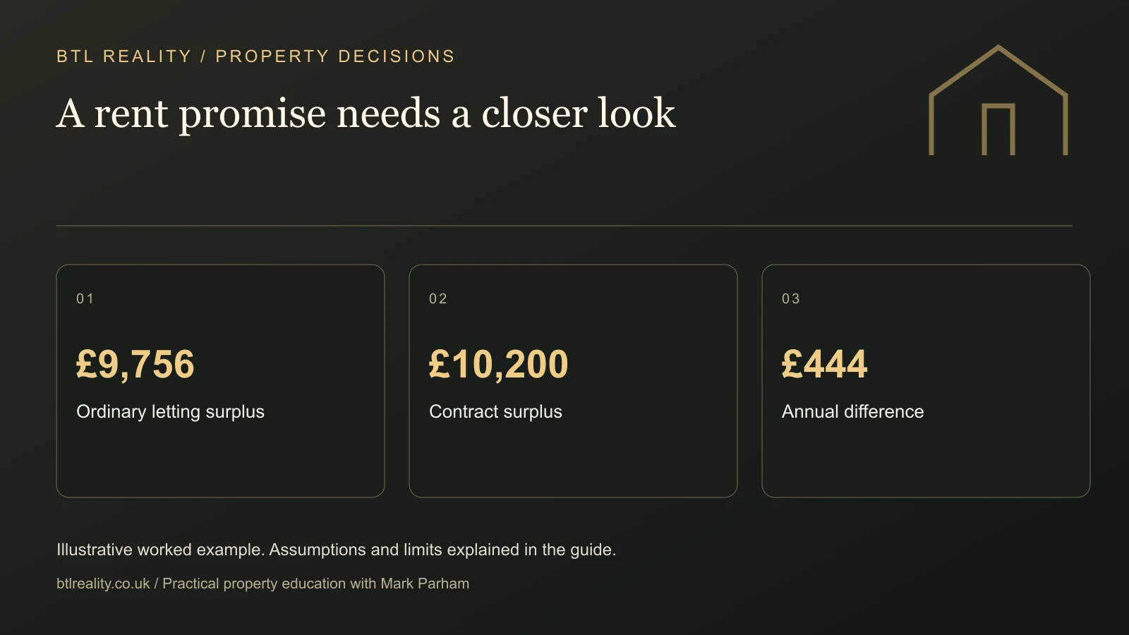 A rent promise needs a closer look. £9,756: Ordinary letting surplus. £10,200: Contract surplus. £444: Annual difference. Illustrative figures where shown.