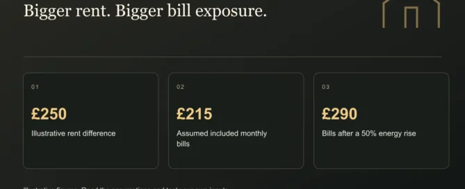 Bigger rent. Bigger bill exposure. £250: Illustrative rent difference. £215: Assumed included monthly bills. £290: Bills after a 50% energy rise