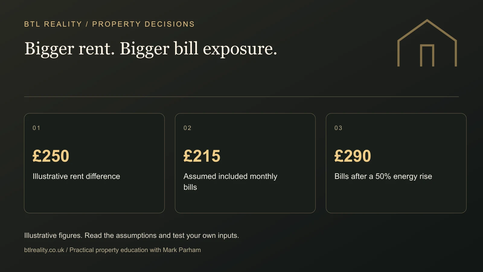 Bigger rent. Bigger bill exposure. £250: Illustrative rent difference. £215: Assumed included monthly bills. £290: Bills after a 50% energy rise