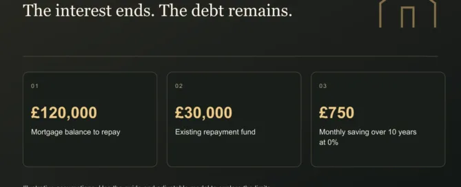 The interest ends. The debt remains. £120,000: Mortgage balance to repay. £30,000: Existing repayment fund. £750: Monthly saving over 10 years at 0%