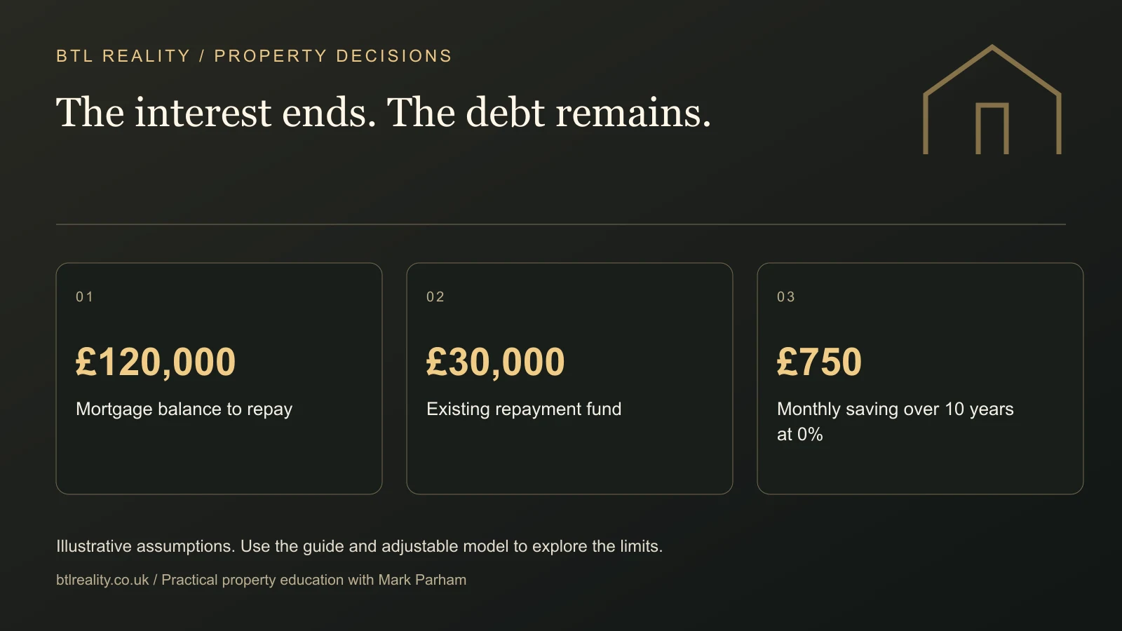 interest-only-buy-to-let-end-of-term The interest ends. The debt remains. £120,000: Mortgage balance to repay. £30,000: Existing repayment fund. £750: Monthly saving over 10 years at 0%