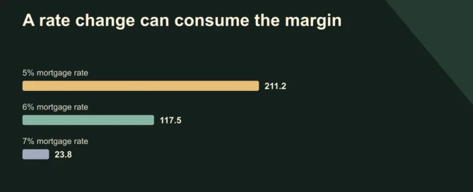 A rate change can consume the margin. 5% mortgage rate: 211.25; 6% mortgage rate: 117.5; 7% mortgage rate: 23.75. Monthly surplus before tax: £1,000 rent, £112,500 interest-only debt and £320 other allowances.