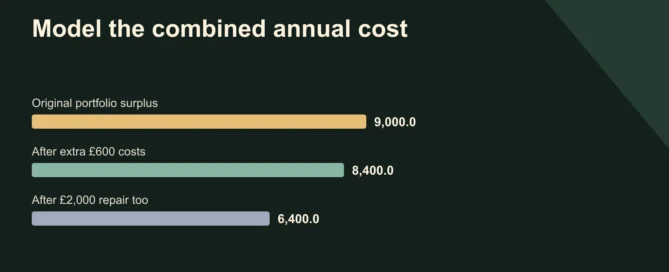 Model the combined annual cost. Original portfolio surplus: 9000; After extra £600 costs: 8400; After £2,000 repair too: 6400. Three-property illustration before tax. Assumed costs, not confirmed registration fees.
