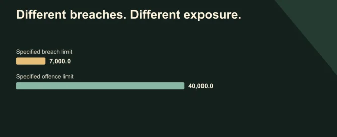 Different breaches. Different exposure.. Specified breach limit: 7000; Specified offence limit: 40000. Maximum civil penalties, not automatic fines. Separate RRO rules may apply.