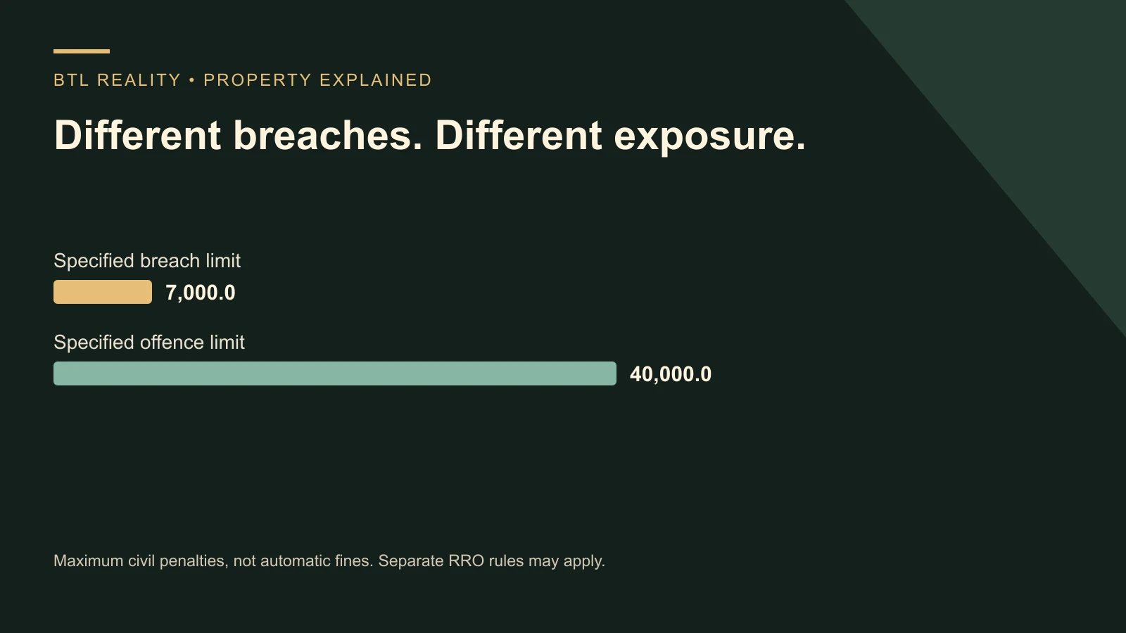 Different breaches. Different exposure.. Specified breach limit: 7000; Specified offence limit: 40000. Maximum civil penalties, not automatic fines. Separate RRO rules may apply.