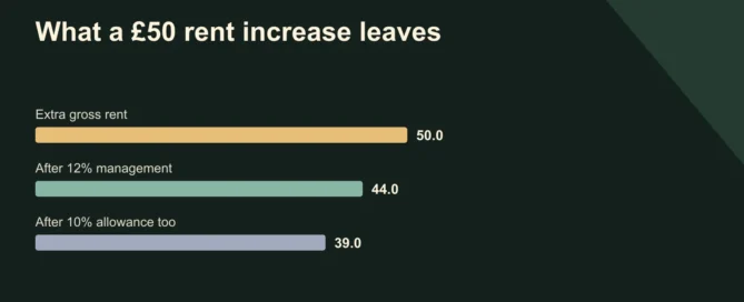 What a £50 rent increase leaves. Extra gross rent: 50; After 12% management: 44; After 10% allowance too: 39. Illustrative monthly amounts before tax. Allowances are planning assumptions.