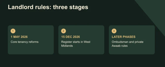 Landlord rules: three stages. 1 MAY 2026: Core tenancy reforms; 15 DEC 2026: Register starts in West Midlands; LATER PHASES: Ombudsman and private Awaab rules. England. Different reforms start at different times.