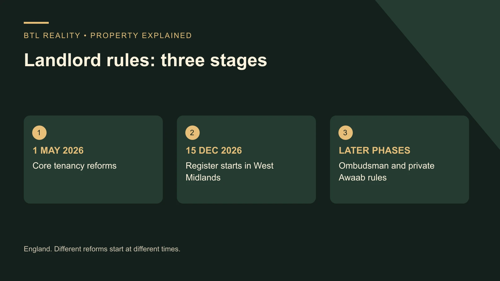 Landlord rules: three stages. 1 MAY 2026: Core tenancy reforms; 15 DEC 2026: Register starts in West Midlands; LATER PHASES: Ombudsman and private Awaab rules. England. Different reforms start at different times.