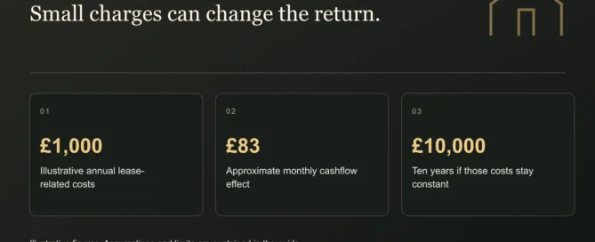 Small charges can change the return. £1,000: Illustrative annual lease-related costs. £83: Approximate monthly cashflow effect. £10,000: Ten years if those costs stay constant