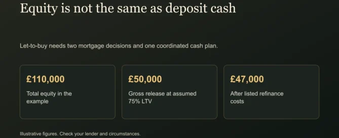 Equity is not the same as deposit cash. Let-to-buy needs two mortgage decisions and one coordinated cash plan.
