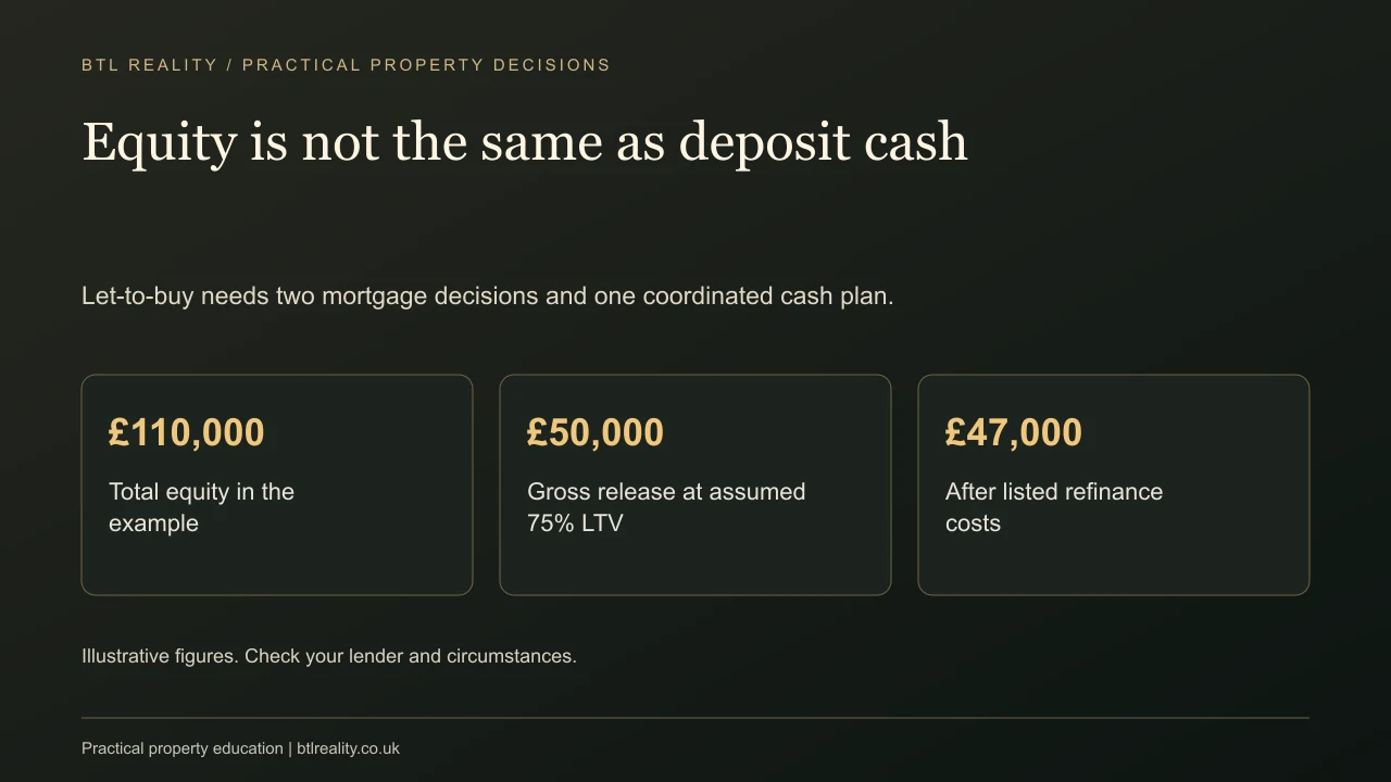 Equity is not the same as deposit cash. Let-to-buy needs two mortgage decisions and one coordinated cash plan.
