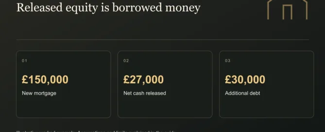 Released equity is borrowed money. £150,000: New mortgage. £27,000: Net cash released. £30,000: Additional debt. Illustrative figures where shown.