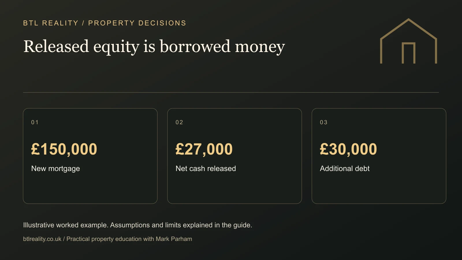Released equity is borrowed money. £150,000: New mortgage. £27,000: Net cash released. £30,000: Additional debt. Illustrative figures where shown.