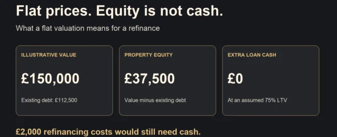 Illustrative £150,000 property with £112,500 debt: £37,500 equity but no extra loan cash at 75% refinance LTV. £2,000 costs would require cash. Not the Lloyds average property.