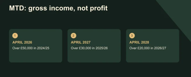MTD: gross income, not profit. APRIL 2026: Over £50,000 in 2024/25; APRIL 2027: Over £30,000 in 2025/26; APRIL 2028: Over £20,000 in 2026/27. Relevant property and self-employment income. Eligibility and exemptions still need checking.