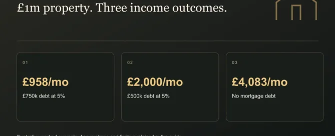 £1m property. Three income outcomes.. £958/mo: £750k debt at 5%. £2,000/mo: £500k debt at 5%. £4,083/mo: No mortgage debt. Illustrative figures where shown.