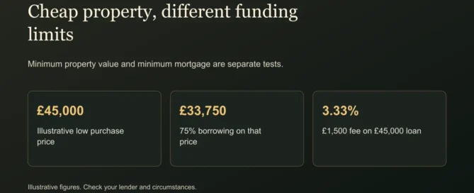 Cheap property, different funding limits. Minimum property value and minimum mortgage are separate tests.
