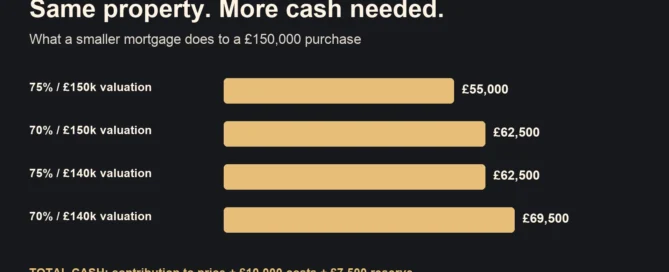 Illustrative cash required including £10,000 costs and £7,500 reserve: £55,000 at 75% borrowing; £62,500 at 70% or a £140,000 valuation; £69,500 with both changes.
