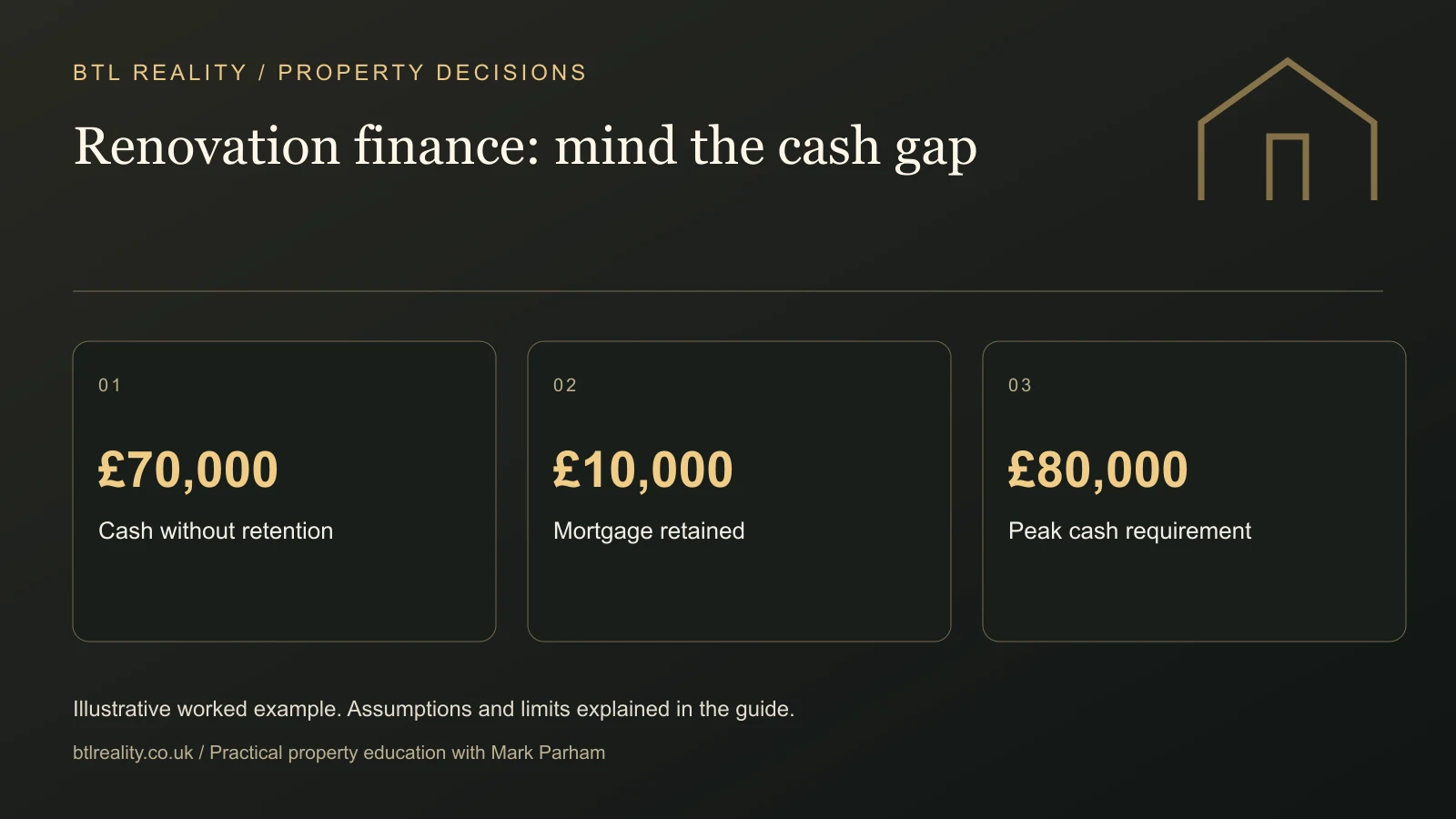 mortgage-property-needs-renovation Renovation finance: mind the cash gap. £70,000: Cash without retention. £10,000: Mortgage retained. £80,000: Peak cash requirement. Illustrative figures where shown.