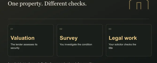 One property. Different checks. Valuation: The lender assesses its security. Survey: You investigate the condition. Legal work: Your solicitor checks the title