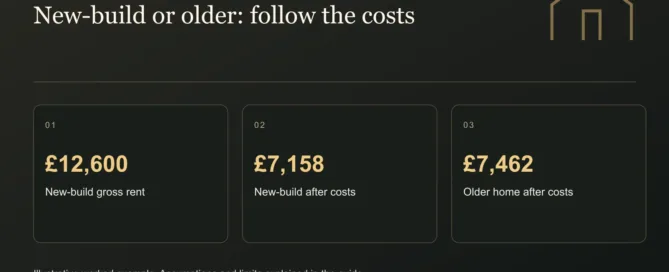 New-build or older: follow the costs. £12,600: New-build gross rent. £7,158: New-build after costs. £7,462: Older home after costs. Illustrative figures where shown.