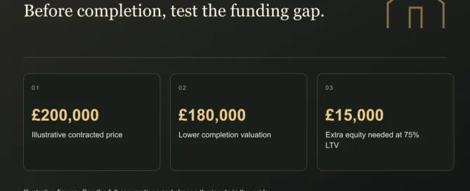 Before completion, test the funding gap. £200,000: Illustrative contracted price. £180,000: Lower completion valuation. £15,000: Extra equity needed at 75% LTV