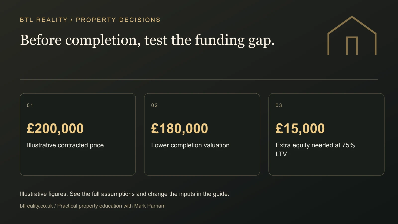 Before completion, test the funding gap. £200,000: Illustrative contracted price. £180,000: Lower completion valuation. £15,000: Extra equity needed at 75% LTV
