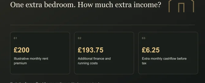 One extra bedroom. How much extra income? £200: Illustrative monthly rent premium. £193.75: Additional finance and running costs. £6.25: Extra monthly cashflow before tax