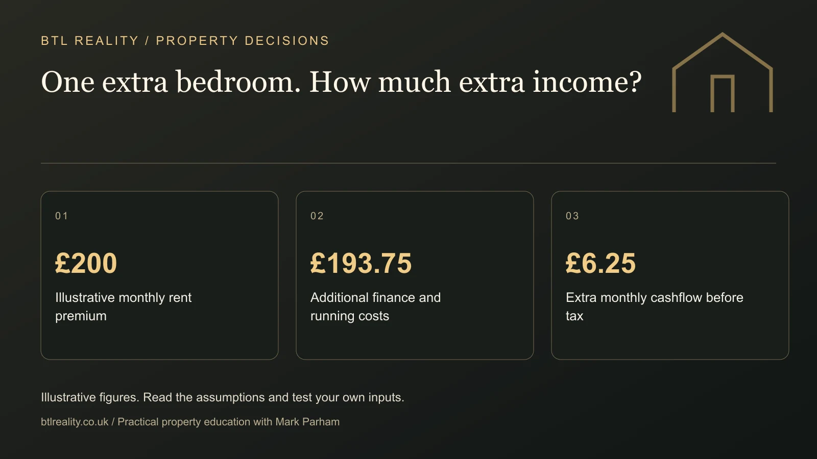 one-bed-vs-two-bed-buy-to-let One extra bedroom. How much extra income? £200: Illustrative monthly rent premium. £193.75: Additional finance and running costs. £6.25: Extra monthly cashflow before tax