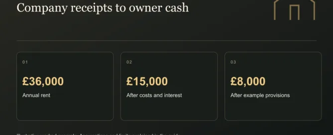 Company receipts to owner cash. £36,000: Annual rent. £15,000: After costs and interest. £8,000: After example provisions. Illustrative figures where shown.