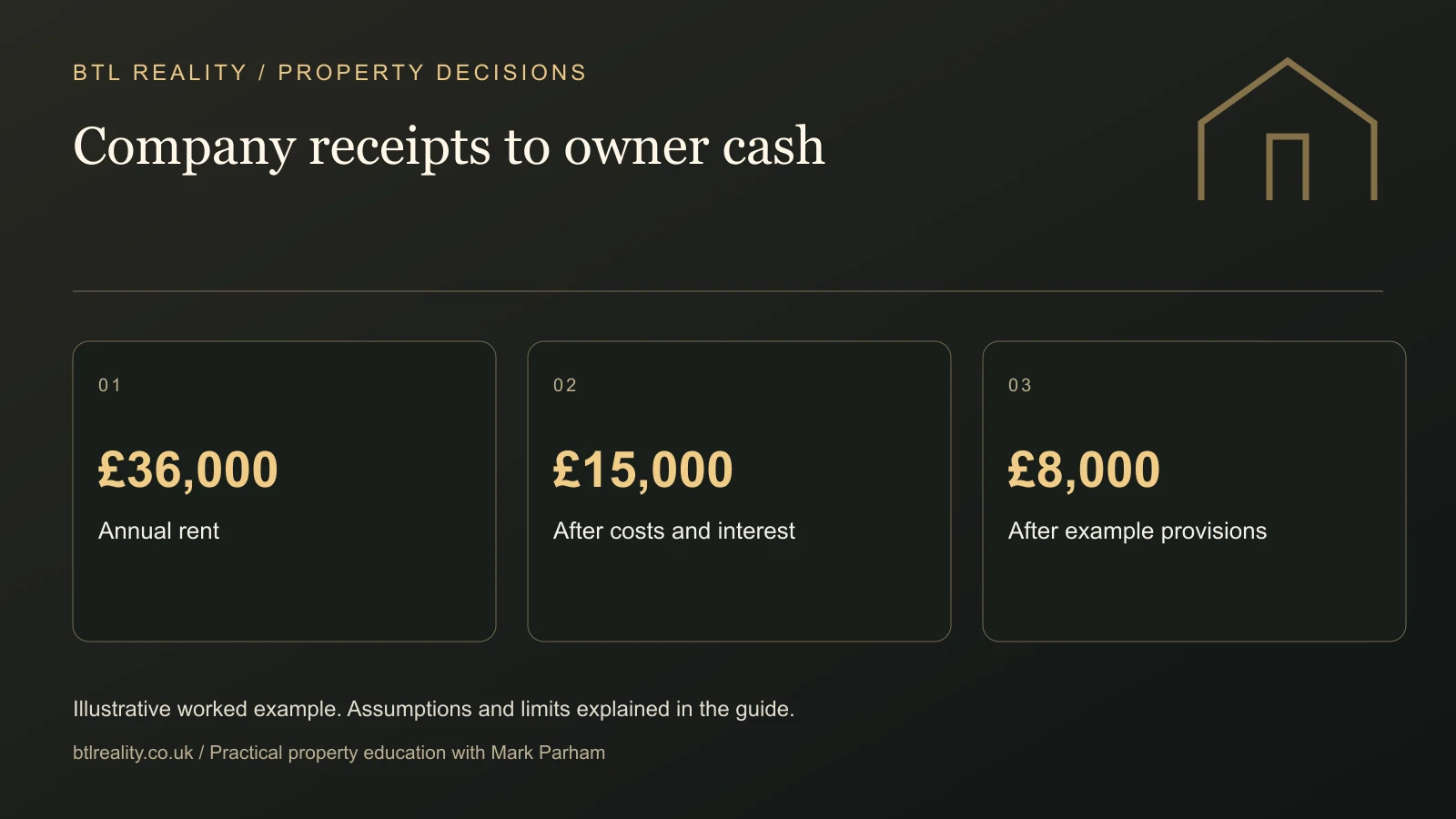 pay-yourself-property-limited-company Company receipts to owner cash. £36,000: Annual rent. £15,000: After costs and interest. £8,000: After example provisions. Illustrative figures where shown.