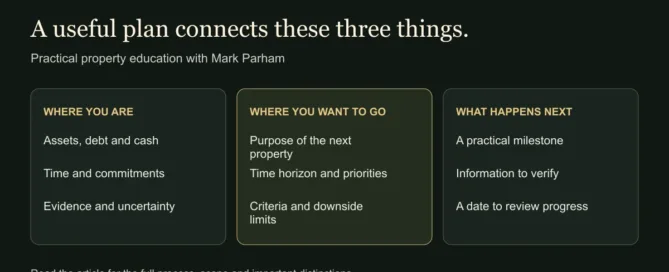 A useful plan connects these three things. WHERE YOU ARE: Assets, debt and cash: Time and commitments: Evidence and uncertainty. WHERE YOU WANT TO GO: Purpose of the next property: Time horizon and priorities: Criteria and downside limits. WHAT HAPPENS NEXT: A practical milestone: Information to verify: A date to review progress