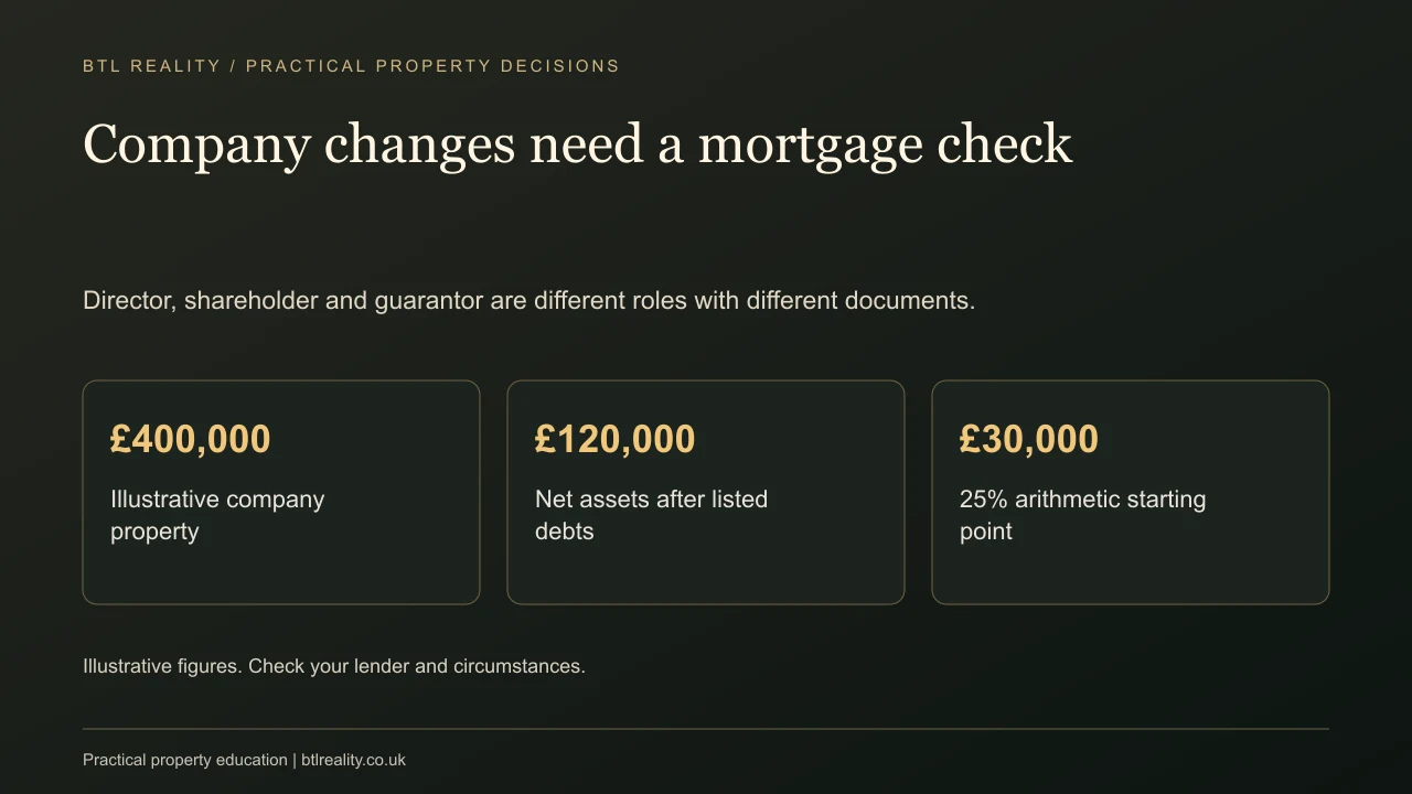 Company changes need a mortgage check. Director, shareholder and guarantor are different roles with different documents.