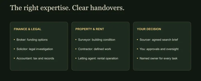 Property investment team roles across finance and legal work, building condition and letting, with the investor retaining approvals.