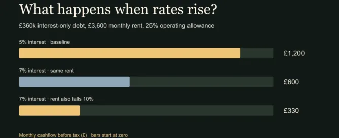 Illustrative monthly portfolio cashflow falls from £1,200 to £600 as interest rises from 5% to 7%, then to £330 if rent also falls 10%.
