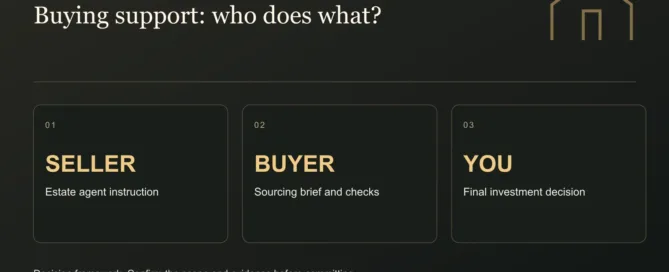 Buying support: who does what?. SELLER: Estate agent instruction. BUYER: Sourcing brief and checks. YOU: Final investment decision. Illustrative figures where shown.